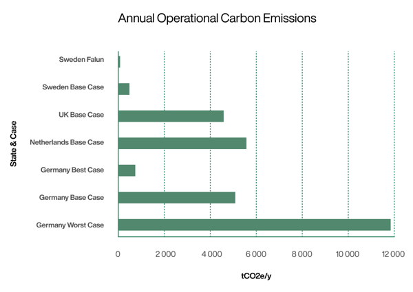 Annual Operational Carbon Emissions v.1